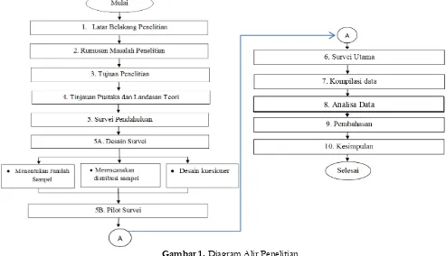 Gambar 1. Diagram Alir Penelitian 