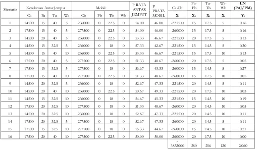 Tabel 1. Nilai Variabel Pembentuk Persamaan Logit Binomial Selisih Uantarjemput - Umobil 