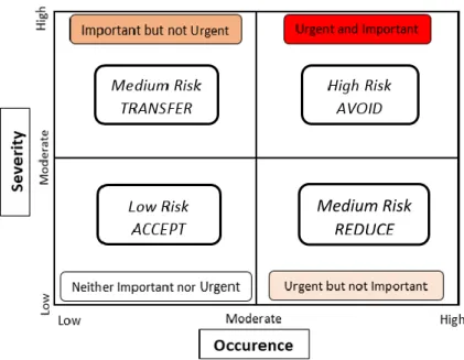 Gambar 2.9 Risk Priority Matrix 