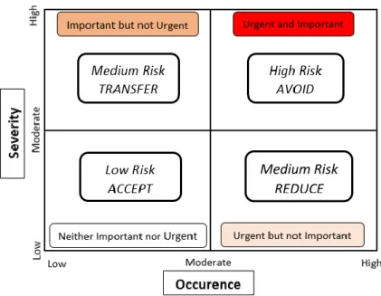Gambar 2.9 Risk Priority Matrix 