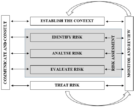 Gambar 3.2 Tahapan manajemen risiko menurut AS/NZS 4360:2004  3.4 Tahap Analisis dan Pembahasan  