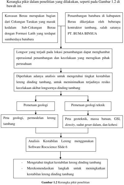 Gambar 1.2 Kerangka pikir penelitian 