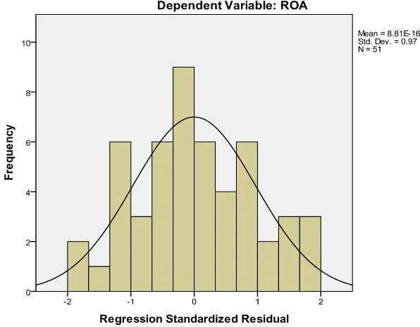 Gambar 4.1 Grafik histogram diatas menunjukkan pola distribusi yang normal. Hal 