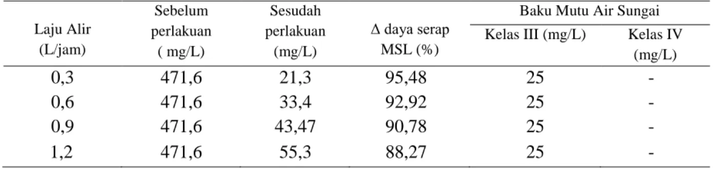 Grafik  hubungan  kecepatan  laju  alir  penyaringan (L/jam) terhadap kadar  minyak-lemak dapat dilihat pada Gambar 1
