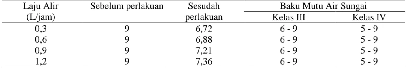 Tabel 4. Nilai pH sebelum dan sesudah perlakuan 