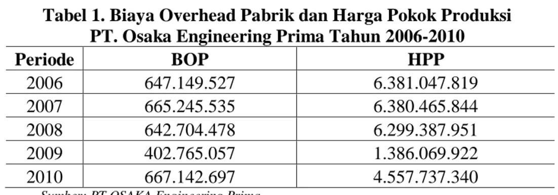Tabel 1. Biaya Overhead Pabrik dan Harga Pokok Produksi  PT. Osaka Engineering Prima Tahun 2006-2010 