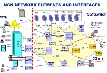 Gambar 2-1. Arsitektur Jaringan NGN  2.4  Electronic Number Mapping (ENUM) 