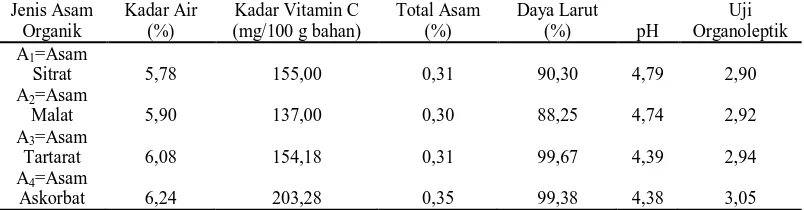 Tabel 4. Pengaruh jenis asam organik terhadap parameter yang diamati 