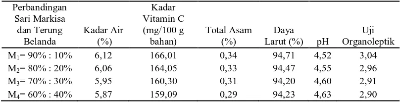 Tabel 5. Pengaruh  perbandingan sari markisa dan terung belanda terhadap        parameter yang diamati  