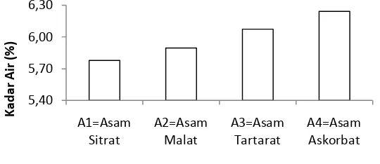 Gambar 2. Hubungan antara jenis asam organik terhadap kadar air (%)  