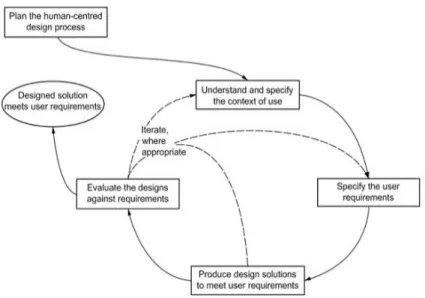 Gambar 1. Metode Human Centered Design  [3] 