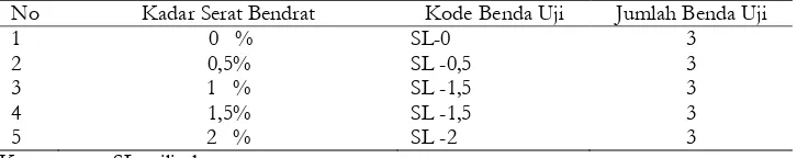Tabel 1. Jumlah dan Kode Benda Uji Kuat Tekan  