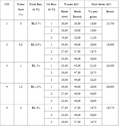 Tabel 10. Rekapitulasi Hasil Perhitungan kuat geser maksimal secara Pengujian dan analisis
