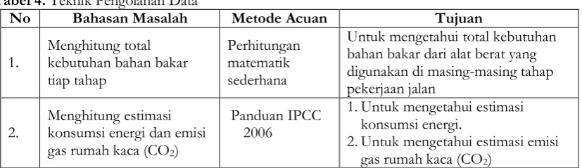 Tabel 2. GHG Emissions for Pavement Contruction 