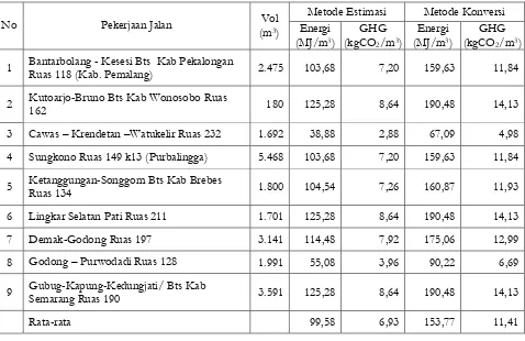 Tabel 5. Konsumsi Energi dan Emisi Gas Rumah Kaca (CO2) Perkerasan Lentur  