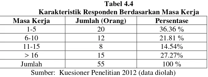 Tabel 4.4 Karakteristik Responden Berdasarkan Masa Kerja 