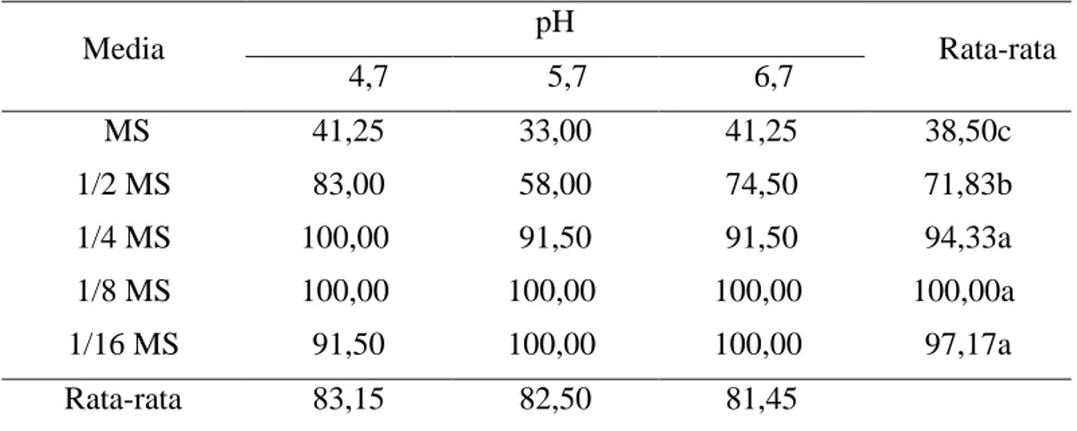 Tabel 3.  Pengaruh konsentrasi media dan pH terhadap persentase tanaman hidup (%) 