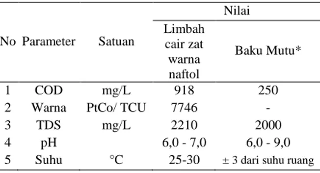 Tabel 1. Karakteristik limbah cair zat warna naftol merah 