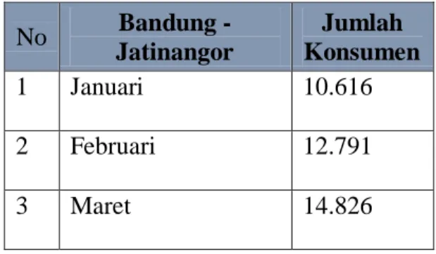 Tabel diatas merupakan jumlah  rata-rata  dari  konsumen  Arnes  Shuttle  Bandung  rute  Bandung  –  Jatinangor,  dengan  dua  pemberhentian  penaikan  penumpang di kota Bandung