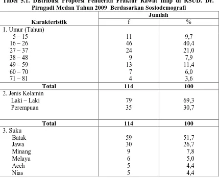 Tabel 5.1. Distribusi Proporsi Penderita Fraktur Rawat Inap di RSUD. Dr. Pirngadi Medan Tahun 2009  Berdasarkan Sosiodemografi  