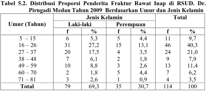 Tabel 5.2. Distribusi Proporsi Penderita Fraktur Rawat Inap di RSUD. Dr. Pirngadi Medan Tahun 2009  Berdasarkan Umur dan Jenis Kelamin  