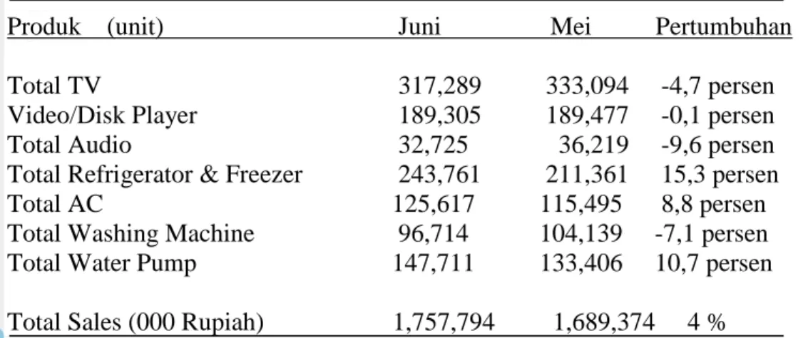 Tabel 1. Data Penjualan Alat-Alat Elektronik Juni 2009 