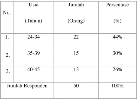 Tabel  5.1.  Klasifikasi Responden  Menurut  Kelompok  Usia Pada  PT Pegadaian (Persero) Kantor Wilayah VI Makassar