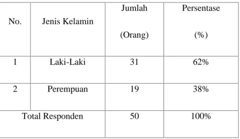 Tabel 5.2. Jenis Kelamin Para Karyawan Pada PT Pegadaian (Persero) Kantor Wilayah VI Makassar