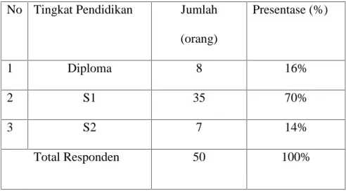 Tabel 5.3. Karakteristik Responden Menurut Tingkat Pendidikan No Tingkat Pendidikan Jumlah