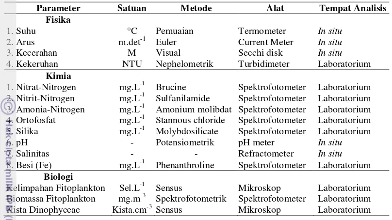 Tabel 3.  Parameter fisika-kimia, biologi, metode, dan alat ukur yang digunakan 