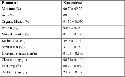 Tabel 2. Komposisi mineral pada kulit pisang 40