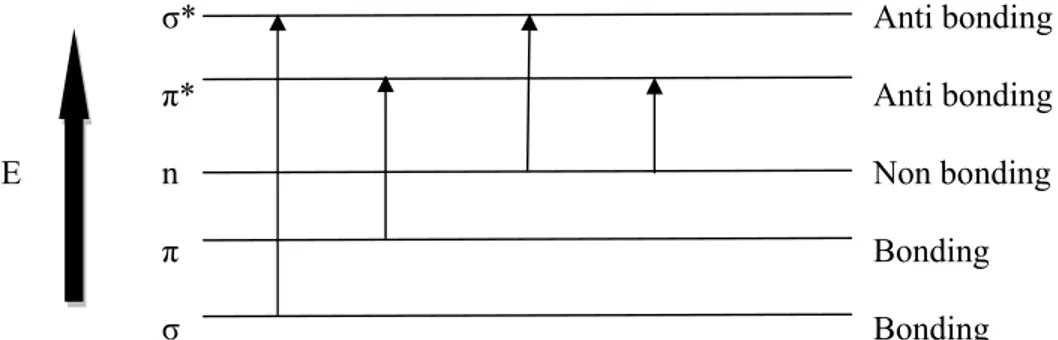 Gambar 3. Diagram tingkat energi elektronik (Mulja dan Suharman, 1995)