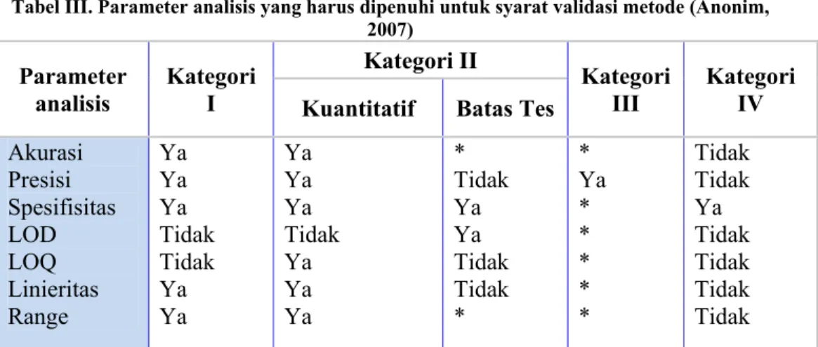Tabel III. Parameter analisis yang harus dipenuhi untuk syarat validasi metode (Anonim,  2007)  Parameter  analisis  Kategori I  Kategori II  Kategori III  Kategori IV  Kuantitatif Batas  Tes 