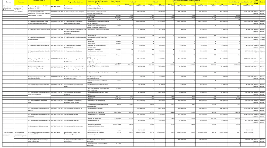 Tabel 5.1Rencana Program, Kegiatan, Indikator Kinerja, Kelompok Sasaran, dan Pendanaan Indikatif