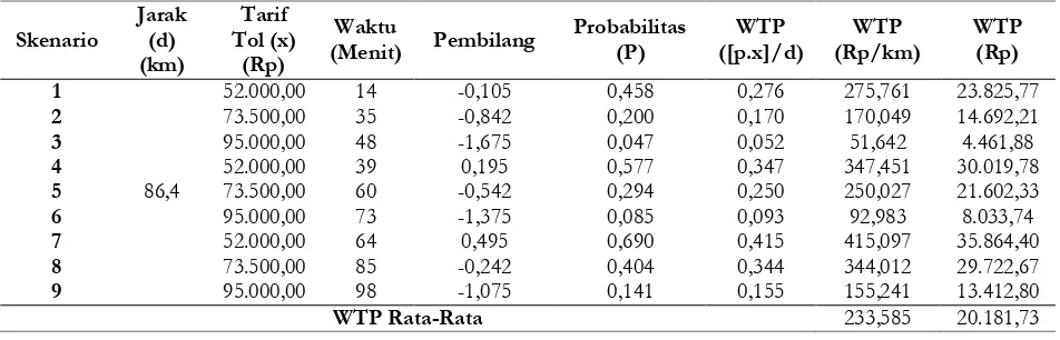Tabel 2. Perhitungan Nilai WTP Jalan Tol Solo-Ngawi dengan Probit Biner 