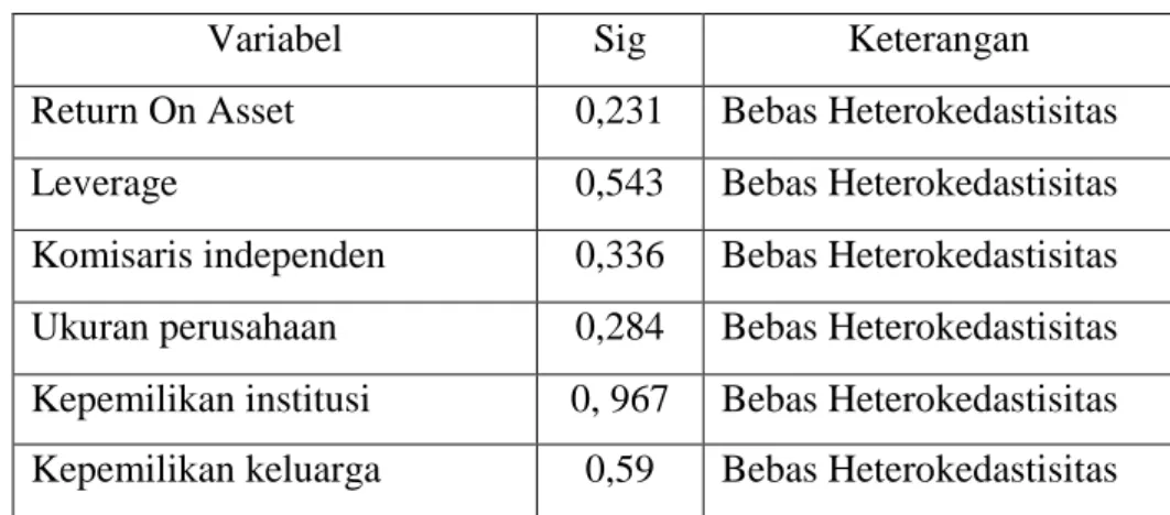 Tabel 5 Hasil Uji Heterokedastisitas 