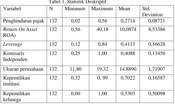 Tabel 1. Statistik Deskriptif 