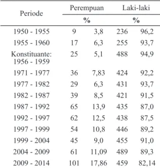 Tabel 1. Keterwakilan Perempuan di DPR RI mulai  1950-2014