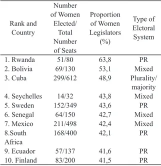 Tabel 4. Sepuluh Negara dengan Keterwakilan  Perempuan Tertinggi, Juni 2016