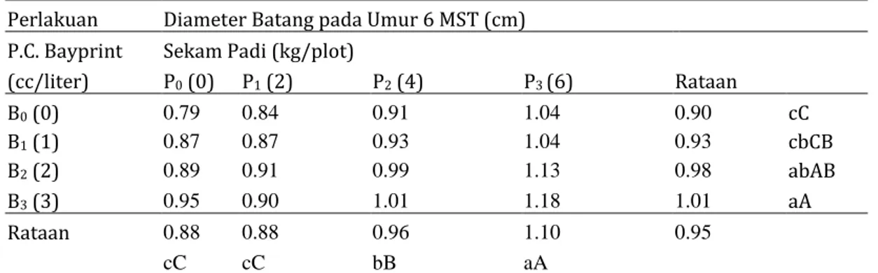 Tabel  2.  Rataan  Diameter  Batang  Tanaman  Jagung  Manis  pada  Umur  6  MST  Akibat  Perlakuan Sekam Padi dan Pupuk cair Bayprint 