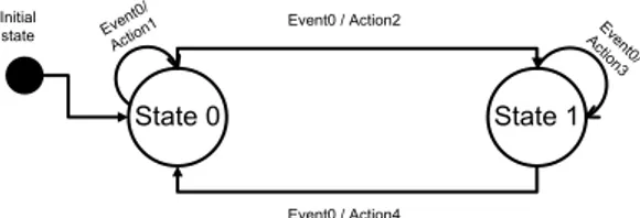 Gambar 1. Contoh diagram state sederhana. 