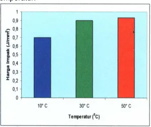 Gambar 4.  Grafik pengaruh temperatur  terhadap  harga impak baja S45C. 