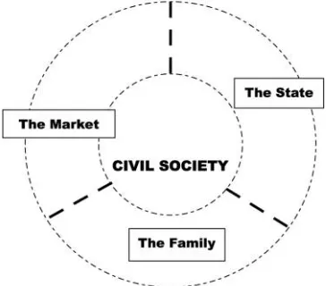 Figure 1.Locating civil society