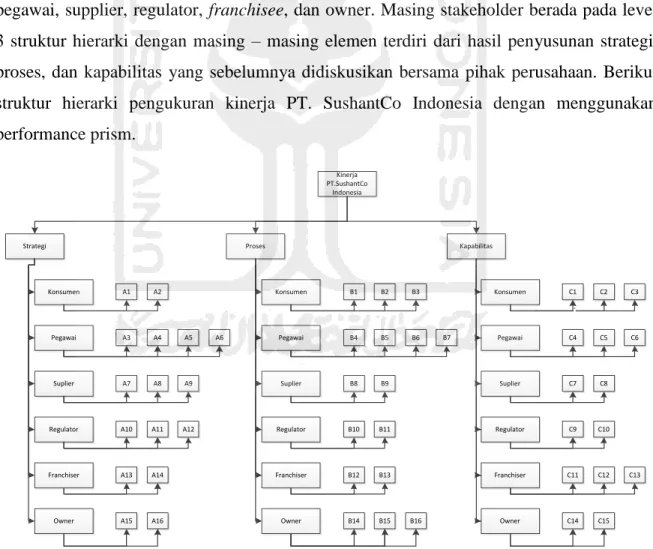 Gambar 5.1 Struktur Hierarki KPI PT.SushantCo menggunakan metode pefomance prism. 