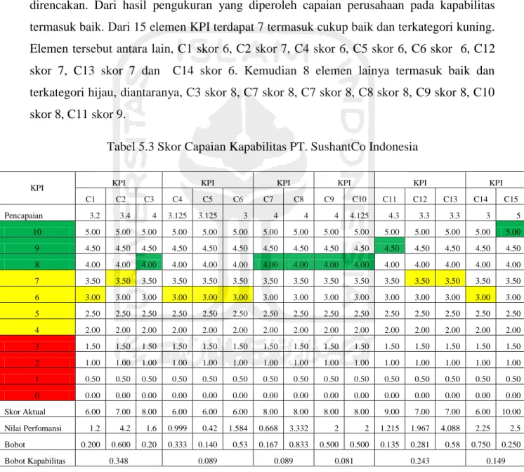 Tabel 5.3 Skor Capaian Kapabilitas PT. SushantCo Indonesia 
