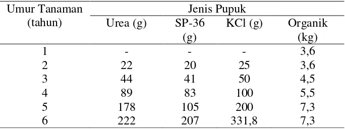 Tabel 6.  Kebutuhan pupuk urea, SP-36, KCl dan pupuk organik untuk   tanaman kakao menurut umur tanaman per hektar