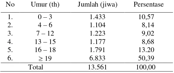 Tabel 9.  Keadaan penduduk Desa Bandar Agung berdasarkan umur tahun 2007. 