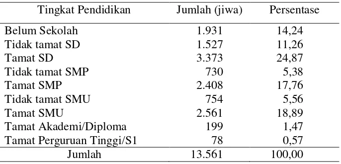 Tabel 10.  Keadaan penduduk berdasarkan tingkat pendidikan di Desa    Bandar Agung tahun 2007