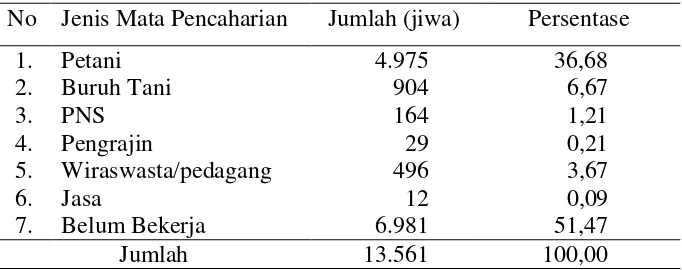 Tabel 11.  Keadaan penduduk berdasarkan jenis mata pencaharian di       Desa Bandar Agung tahun 2007