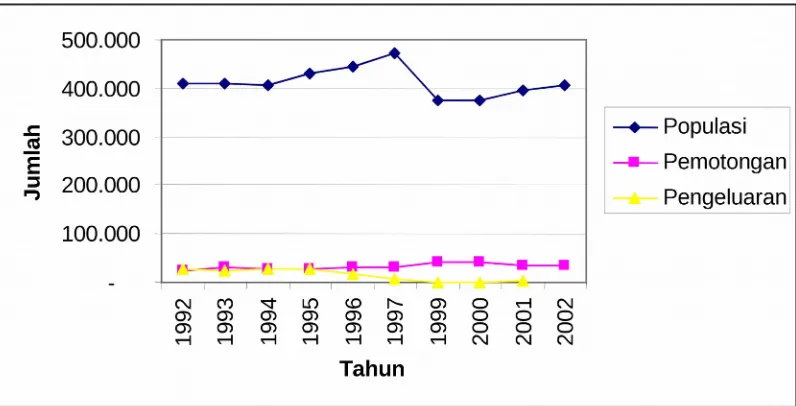 Grafik 1.  Populasi, jumlah pemotongan dan jumlah pengeluaran ternak selama 10 tahun sapi Bali di Kabupaten Lombok Timur.